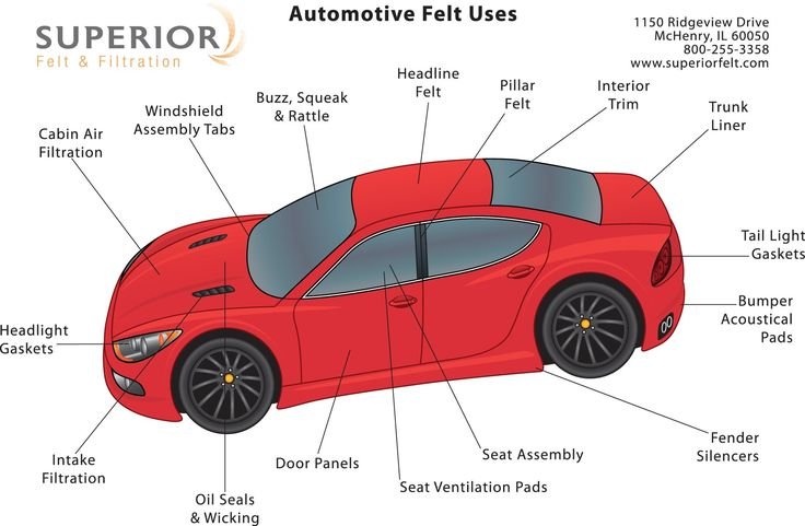diagrama externo del automovil con etiquetas